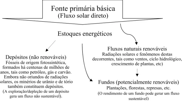 Figura 5 Fontes, fluxos, estoques, depósitos e fundos de energia