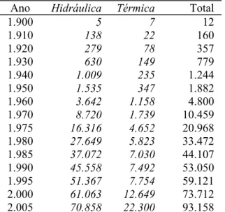 Tabela 15 - Sistema Elétrico Brasileiro         Capacidade instalada (MW)  Ano  Hidráulica Térmica  Total 
