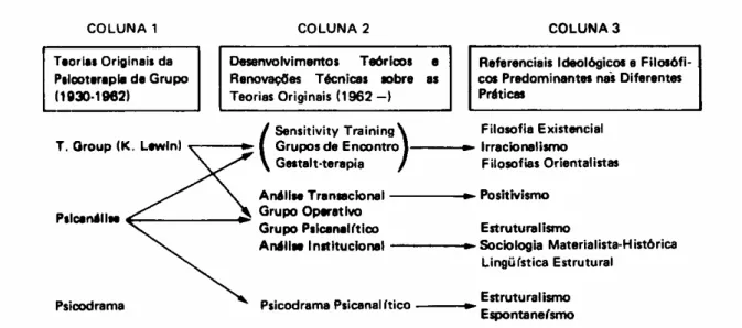 Ilustração 3 - Influências teóricas e referenciais ideológicos das principais escolas de   psicologia de grupo