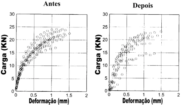 Figura 09 – Variação das máximas resistências obtidas em função do tipo de  carregamento aplicado [Fonte: EMERSON &amp; FRIDLEY (1996)]