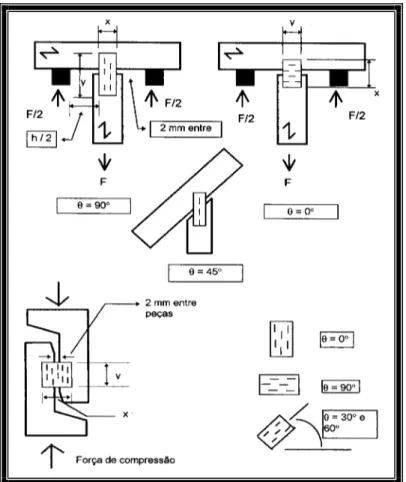 Figura 16 - Arranjo para os ensaios de tração ou compressão normal às fibras e  cisalhamento [Fonte: BARALDI (1996)]