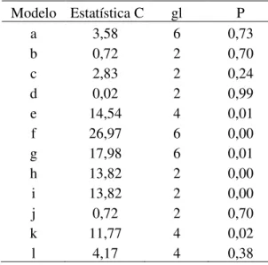 Tabela 1. Estatística C para os 12 modelos formulados para as espécies do estrato arbóreo  Modelo  Estatística C  gl  P  a  3,58  6  0,73  b  0,72  2  0,70  c  2,83  2  0,24  d  0,02  2  0,99  e  14,54  4  0,01  f  26,97  6  0,00  g  17,98  6  0,01  h  13,