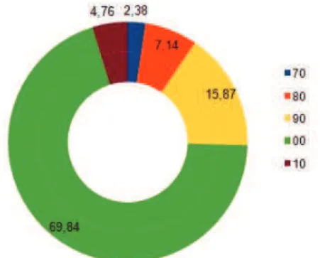 Gráfico 2 - Posse dos Bibliotecários na UFRGS por Década (em percentual) 