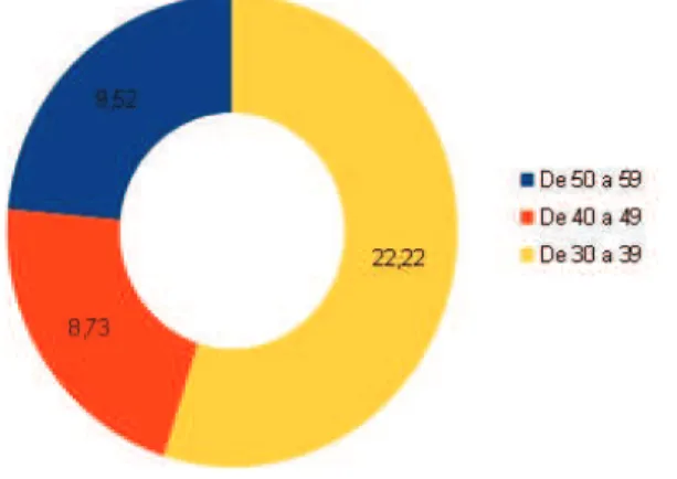 Gráfico 6 – Bibliotecários Empossados na Década de 2000 por Faixa Etária 