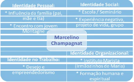 Figura 5 – Influências na identidade de liderança de Marcelino Champagnat 