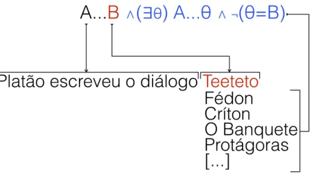 Figura 8 – Exemplo de sentença do tipo A...B  Λ  ( ∃θ ) A... θ Λ  ¬( θ =B) 