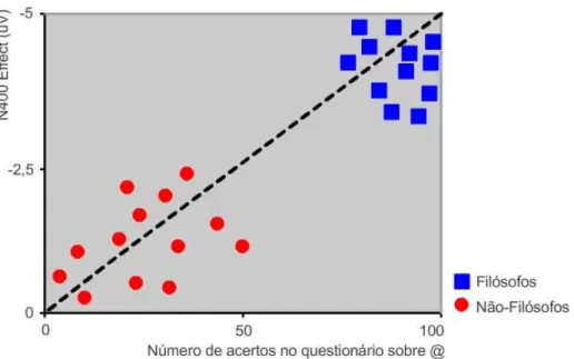 Figura 10 – Correlação esperada entre medição de conhecimento filosófico em questionário  escrito e N400 Effects