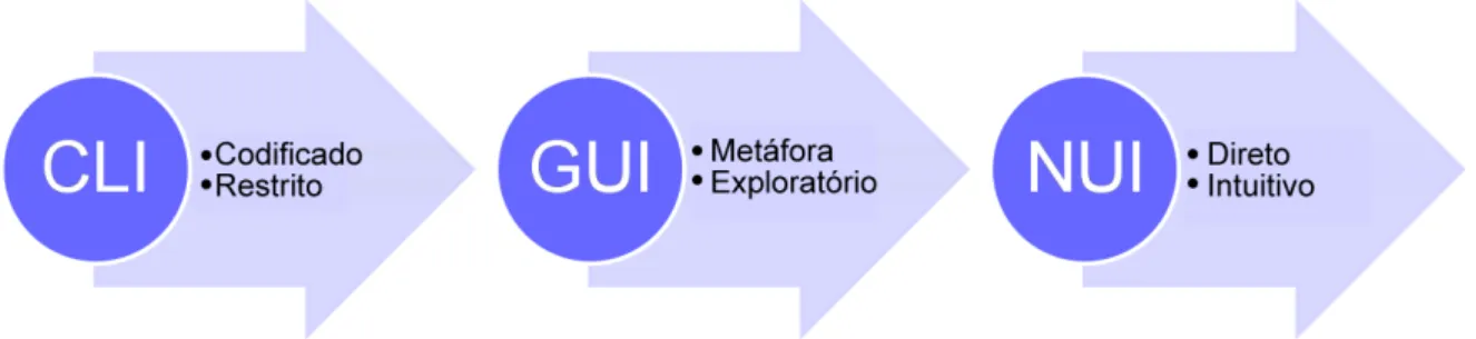 Figura 2.2: Evolu¸c˜ao das interfaces com o usu´ario. Adaptado de (De los Reyes, 2009) Em seu livro, Blake (Blake, 2011) prop˜oe uma poss´ıvel defini¸c˜ao, ao dizer que as  inter-faces naturais s˜ao interinter-faces com o usu´ario projetadas para fazer uso