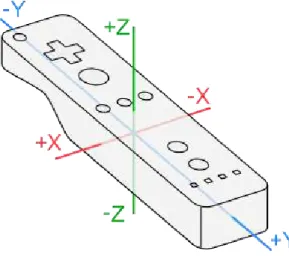 Figura 3.3: Eixos do acelerˆometro