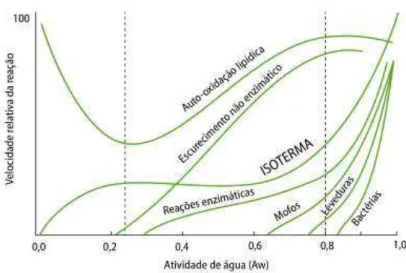 Figura  11-  Relação  entre  a  velocidade  relativa  de  reações  de  deteriorização  e  atividade  de  água  (retirado de NESPOLO, 2015)