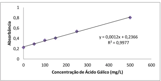 Figura 18: Curva padrão de reação entre Ácido Gálico e o reagente Folin-Ciocauteau 