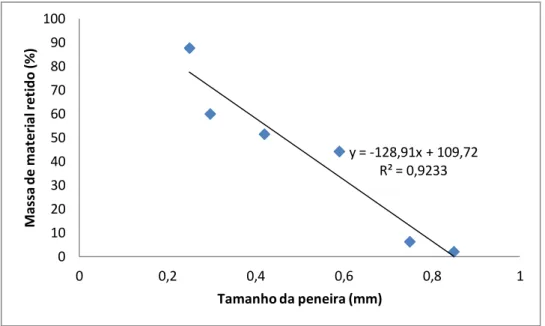 Figura  19:  Gráfico  de  probabilidade  de  massa  do  material  retido  versus  tamanho  da  peneira  para  couve liofilizada em pó