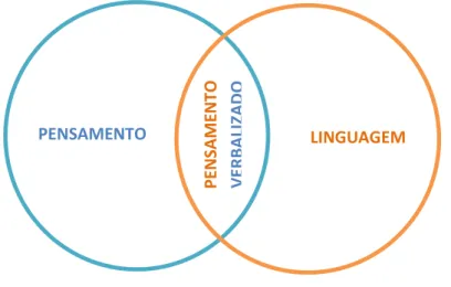 Figura  2.1  –   Pensamento  e  Linguagem  sendo  representados  como  dois  conjuntos  que  se  interseccionam, mostrando que em parte do processo de desenvolvimento os dois fenômenos  se coincidem para formar o chamado campo do pensamento verbalizado