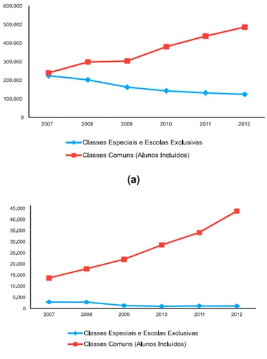 Figura 3.1  –  Dados do Censo Escolar da Educação Especial, referente ao número de matrículas no  Ensino Fundamental (a) e Ensino Médio (b) no período de 2007-2012