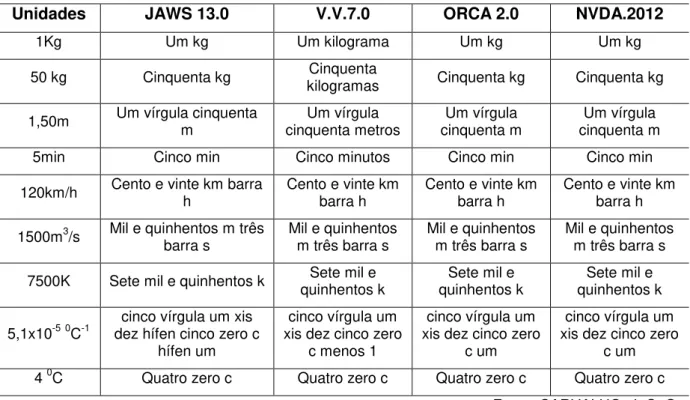 Tabela  5.2:  Padrões  de  leitura  apresentados  pelos  softwares  leitores  de  tela  frente  ao  teste  envolvendo unidades de medida