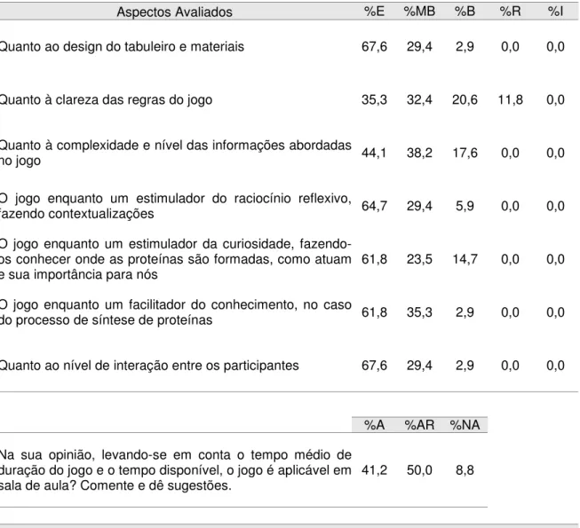 Tabela 4.1 – pré-avaliação do jogo, realizada por 34 professores de Biologia participantes de cursos  de extensão oferecidos pelo Centro de Biotecnologia Molecular Estrutural (CBME/CEPID/FAPESP)