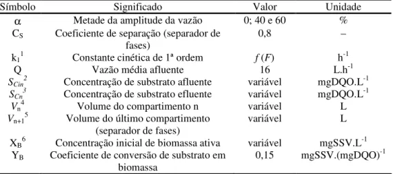 Tabela 16. Simbologia empregada, valores numéricos dos parâmetros do modelo  e unidades 
