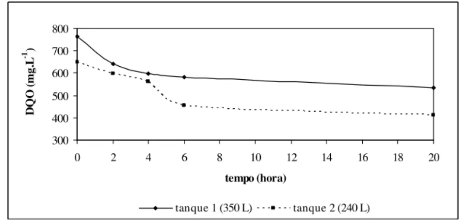 Figura  11.  Perfil  temporal  de  degradação  média  de  DQO  nos  tanques  de  armazenamento 