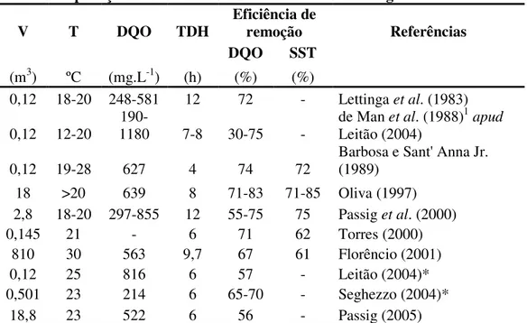 Tabela 2. Aplicações de reatores UASB no tratamento de esgotos sanitários  V  T  DQO  TDH  Eficiência de remoção  Referências  DQO  SST  (m 3 )  ºC  (mg.L -1 )  (h)  (%)  (%)     0,12  18-20  248-581  12  72  -  Lettinga et al