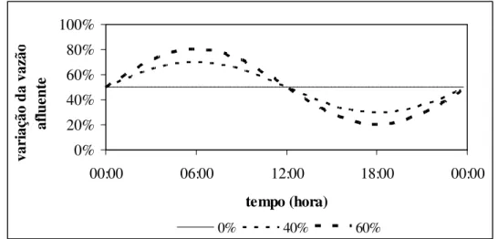 Figura 5. Variações senoidais da vazão média afluente com amplitudes de 40% e  de 60% 