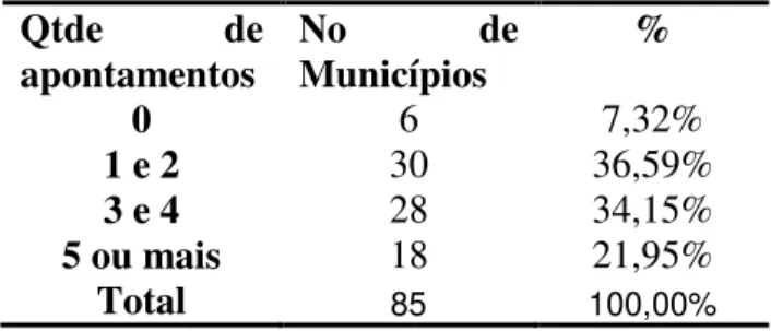 Tabela 2 – Freqüência da variável quantidade de apontamentos   Qtde  de  apontamentos  No  de Municípios  %   0  6  7,32%  1 e 2  30  36,59%  3 e 4  28  34,15%  5 ou mais  18  21,95%  Total  85  100,00% 
