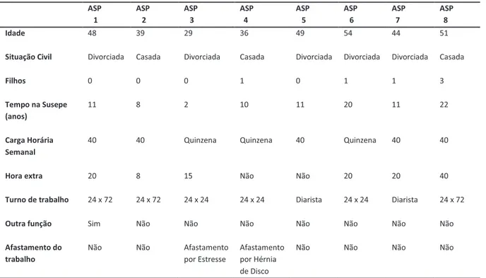 Tabela 1 – Características sócio demográficas das participantes  ASP     1  ASP    2  ASP    3  ASP   4  ASP    5  ASP    6  ASP   7  ASP   8  Idade  48  39  29  36  49  54  44  51 