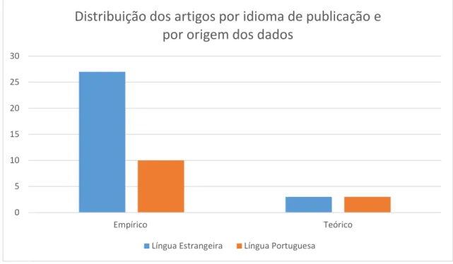 Figura  4:  Distribuição  dos  artigos  por  idioma  de  publicação  e  por  origem  dos  dados.