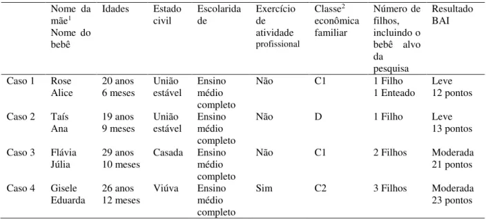 Tabela 2  Participantes do estudo  Nome  da  mãe 1 Nome  do  bebê  Idades  Estado civil   Escolaridade  Exercício de atividade  profissional  Classe 2 econômica  familiar  Número de filhos, incluindo o bebê  alvo  da  pesquisa  Resultado BAI  Caso 1  Rose 