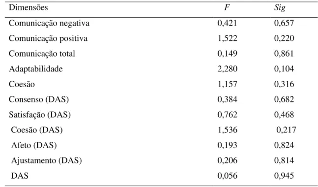 Tabela 2. Comparação das dimensões em relação ao ciclo vital. 