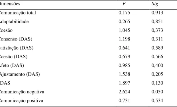 Tabela 3. Comparação das dimensões em relação ao tempo de casamento. 