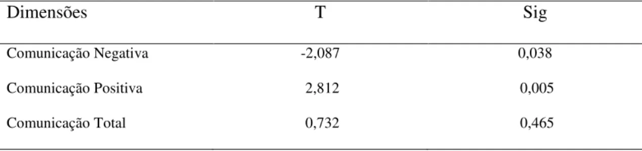 Tabela 2. Comparação Geral das Dimensões  