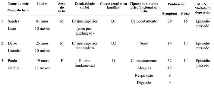Tabela 2   Participantes  Nome da mãe  Nome do bebê  Idades  Sexo do  bebê  Escolaridade (mãe)  Classe econômica familiar1 Tipo(s) de sintoma psicofuncional no bebê  Pontuação  M.I.N.I  Módulo de  depressão  Symptom  EPDS  1  Sandra  Luan   41 anos  10 mes