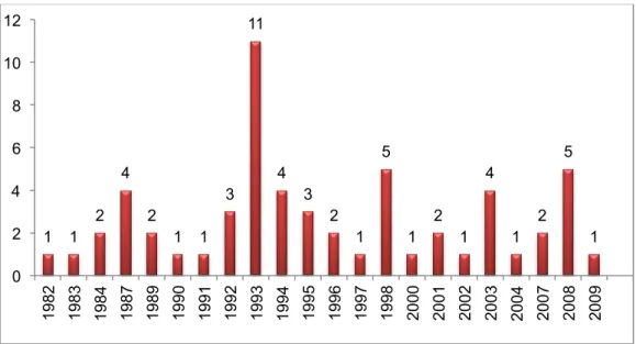 Figura 1.1 - Evolução anual das publicações sobre declínio organizacional  Fonte: Elaborado pela autora a partir de dados da pesquisa bibliométrica 