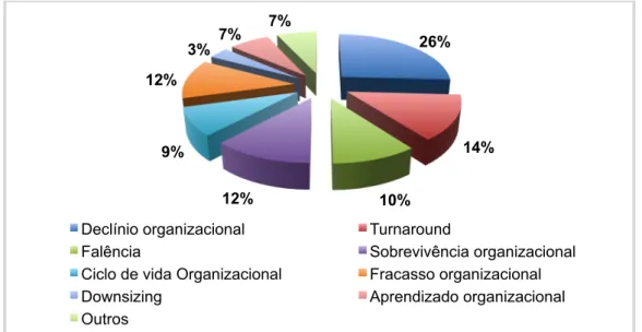 Figura 1.2 - Distribuição das áreas de pesquisa em declínio organizacional  Fonte: Elaborado pela autora a partir de dados da pesquisa bibliométrica 