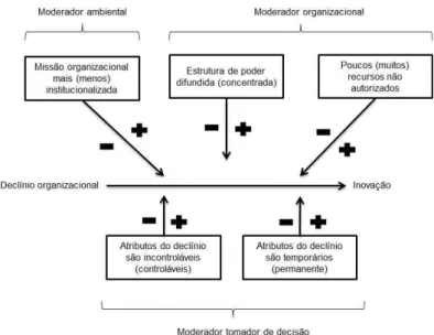Figura 2.1 - Moderadores da relação entre o declínio organizacional-inovação  Fonte: Mone, Mckinley e Barker (1998)  