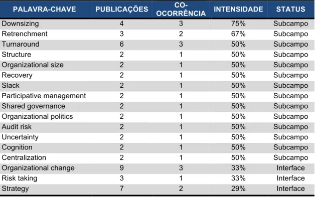 Tabela 3.6 - Palavras-chave relacionadas ao termo decline  PALAVRA-CHAVE  PUBLICAÇÕES  