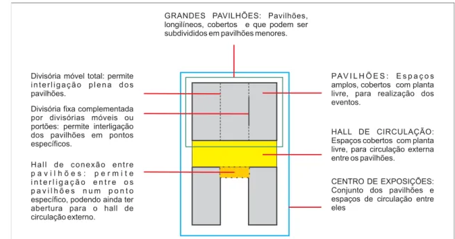 Fig. III.1: Diferença entre Pavilhão e Centro de Exposição: Representação gráﬁ ca esquemática