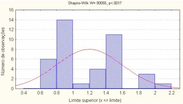 Figura 38 – Histograma e teste de normalidade para a variável  ln K 0  (mm h -1 ) da profundidade  de 20 cm 