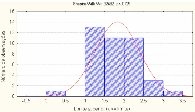 Figura 40 – Histograma e teste de normalidade para a variável  ln K 0  (mm h -1 ) da profundidade  de 60 cm 