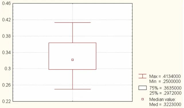 Figura 26 – Gráfico Box Plot para a variável  θ 0 (m -3  m -3 ) da profundidade de 80 cm 