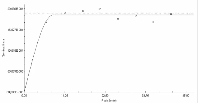 Figura 30  – Semivariograma experimental e modelado para a variável  θ 0 (m -3  m -3 ) da  profundidade de 60 cm 