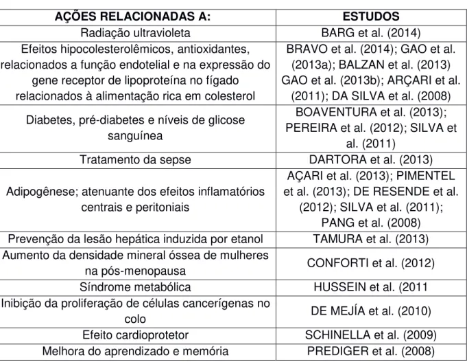 Tabela 1. Ações relacionadas ao consumo da Ilex paraguariensis de formas variadas  e respectivos estudos que apresentam relação com a ação