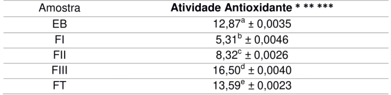 Tabela 6: Atividade antioxidante do Extrato Bruto (EB), Fração I (FI), Fração II (FII)  Fração  III  (FIII),  e  Fração  Total  obtidos  a  partir  de  folhas  de  Ilex  paraguariensis  através de cálculo por equivalente de Trolox
