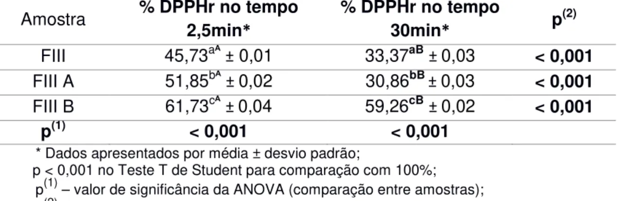 Tabela 9: Porcentagem de DPPH remanescente da Fração III (FIII), Fração III A (FIII  A) e Fração III B (FIII B) obtidos a partir de folhas de Ilex paraguariensis nos tempos  2,5 minutos e 30 minutos