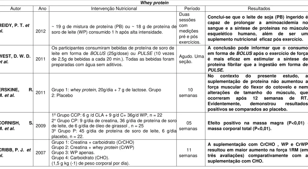 Tabela 2: Consumo de whey protein em relação aos seguintes aspectos: primeiro autor, ano de publicação, intervenção nutricional, período do experimento  e resultados obtidos (continua)