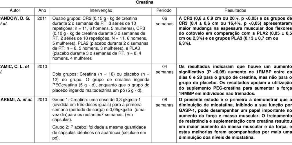 Tabela 3. Consumo de creatina em relação aos seguintes aspectos: primeiro autor, ano de publicação, intervenção nutricional, período do experimento  e resultados obtidos