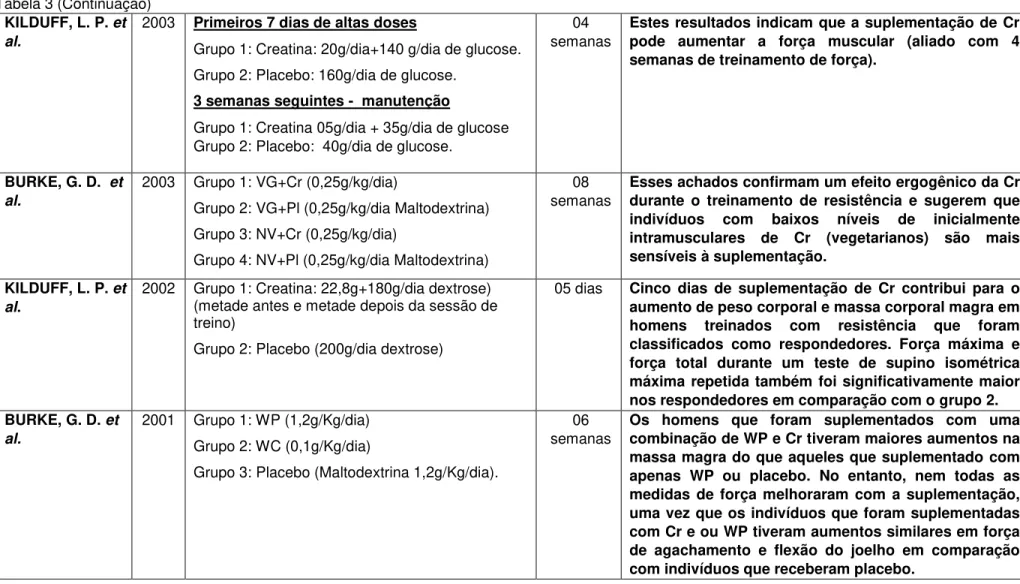 Tabela 3 (Continuação)  KILDUFF, L. P. et  al.  