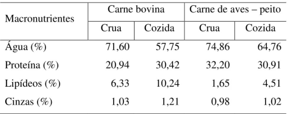 Tabela 3 - Composição proximal de carnes crua e cozida  Macronutrientes  Carne bovina  Carne de aves – peito 