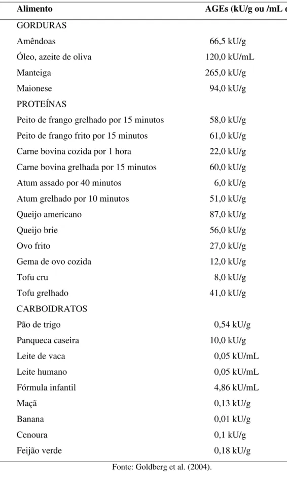 Tabela 4 - Produtos finais da glicoxidação (AGEs) contidos em alimentos preparados por  métodos de cozimento padrão 
