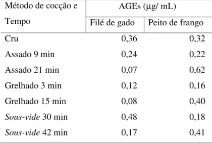 Tabela 5 - Quantificação de AGEs no filé e no peito em diferentes métodos de cocção  Método de cocção e 